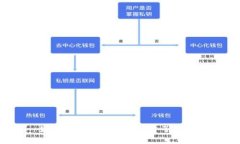 如何在Tokenim上创建子钱包？